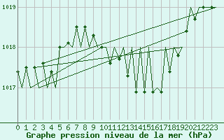 Courbe de la pression atmosphrique pour Payerne (Sw)