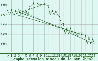 Courbe de la pression atmosphrique pour Malaga / Aeropuerto