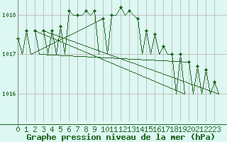 Courbe de la pression atmosphrique pour Storkmarknes / Skagen