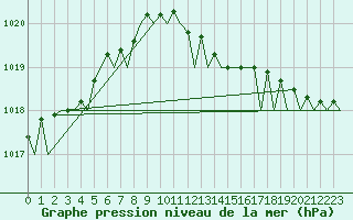 Courbe de la pression atmosphrique pour Islay