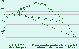 Courbe de la pression atmosphrique pour Platform K13-A