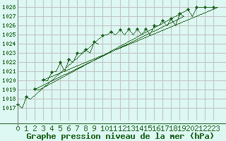 Courbe de la pression atmosphrique pour Pescara