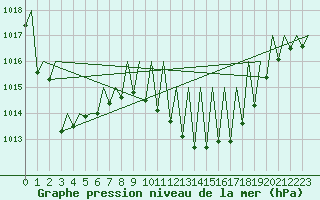 Courbe de la pression atmosphrique pour Logrono (Esp)