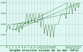 Courbe de la pression atmosphrique pour Gerona (Esp)