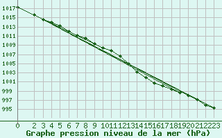Courbe de la pression atmosphrique pour Diepenbeek (Be)