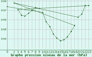 Courbe de la pression atmosphrique pour Lerida (Esp)