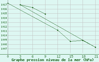 Courbe de la pression atmosphrique pour Furmanovo