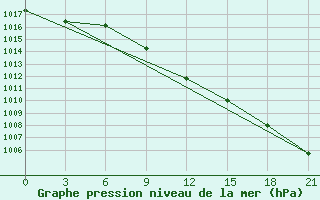 Courbe de la pression atmosphrique pour Birsk