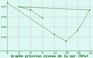 Courbe de la pression atmosphrique pour Kisinev