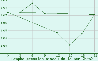 Courbe de la pression atmosphrique pour Kasserine