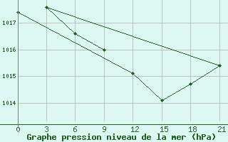 Courbe de la pression atmosphrique pour Vysnij Volocek