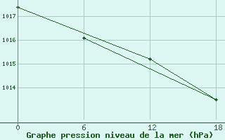 Courbe de la pression atmosphrique pour Valaam Island