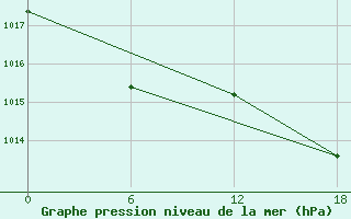 Courbe de la pression atmosphrique pour Kenitra