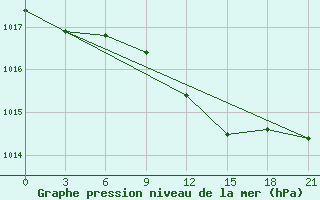 Courbe de la pression atmosphrique pour Novgorod