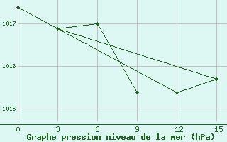 Courbe de la pression atmosphrique pour Ikaria