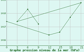 Courbe de la pression atmosphrique pour Velizh