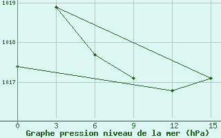 Courbe de la pression atmosphrique pour Ujuk