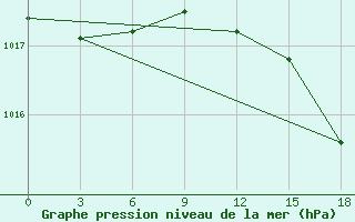 Courbe de la pression atmosphrique pour Vendinga