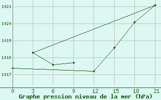 Courbe de la pression atmosphrique pour Gotnja