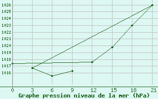 Courbe de la pression atmosphrique pour Vestmannaeyjabr