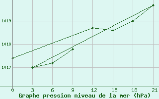 Courbe de la pression atmosphrique pour Monte Real