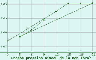 Courbe de la pression atmosphrique pour Koz