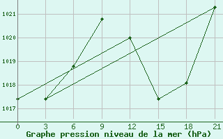 Courbe de la pression atmosphrique pour In Salah