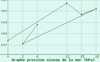 Courbe de la pression atmosphrique pour Sallum Plateau