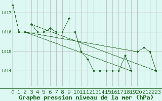 Courbe de la pression atmosphrique pour Bejaia