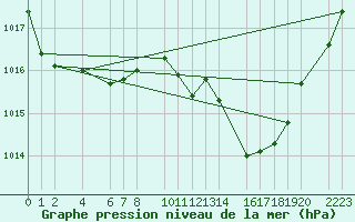 Courbe de la pression atmosphrique pour Porto Colom