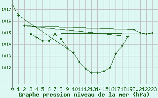 Courbe de la pression atmosphrique pour Kempten