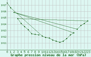 Courbe de la pression atmosphrique pour Donna Nook