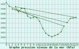 Courbe de la pression atmosphrique pour Cevio (Sw)