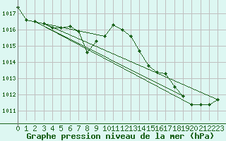 Courbe de la pression atmosphrique pour Ile du Levant (83)