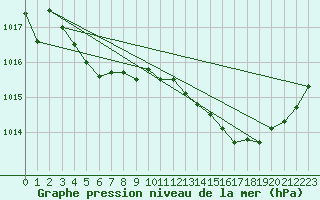 Courbe de la pression atmosphrique pour Saint-Igneuc (22)