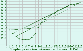 Courbe de la pression atmosphrique pour Connerr (72)