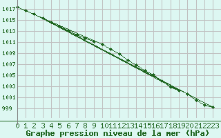 Courbe de la pression atmosphrique pour Orlans (45)