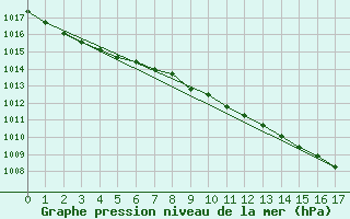 Courbe de la pression atmosphrique pour Flakkebjerg