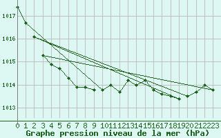 Courbe de la pression atmosphrique pour Aberporth