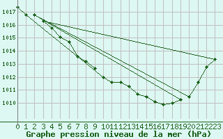 Courbe de la pression atmosphrique pour Troyes (10)