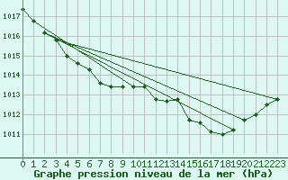 Courbe de la pression atmosphrique pour Laqueuille (63)