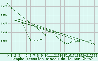 Courbe de la pression atmosphrique pour Dunkerque (59)