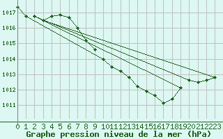 Courbe de la pression atmosphrique pour Gelbelsee