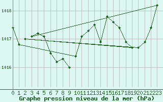 Courbe de la pression atmosphrique pour Cap Bar (66)