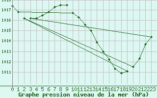 Courbe de la pression atmosphrique pour Grenoble/agglo Le Versoud (38)