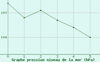 Courbe de la pression atmosphrique pour Sagona Island