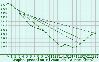 Courbe de la pression atmosphrique pour Saclas (91)