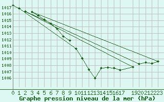 Courbe de la pression atmosphrique pour Dourbes (Be)