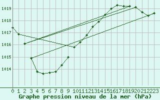 Courbe de la pression atmosphrique pour Ile de Groix (56)