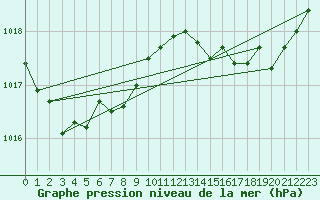 Courbe de la pression atmosphrique pour Deauville (14)